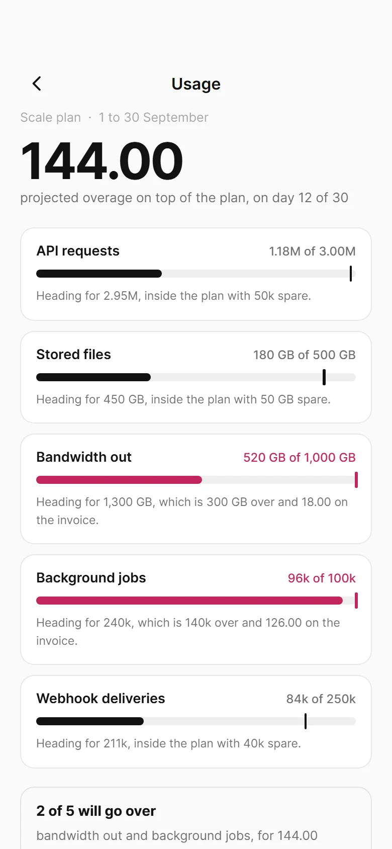 Conduit Plan Usage preview